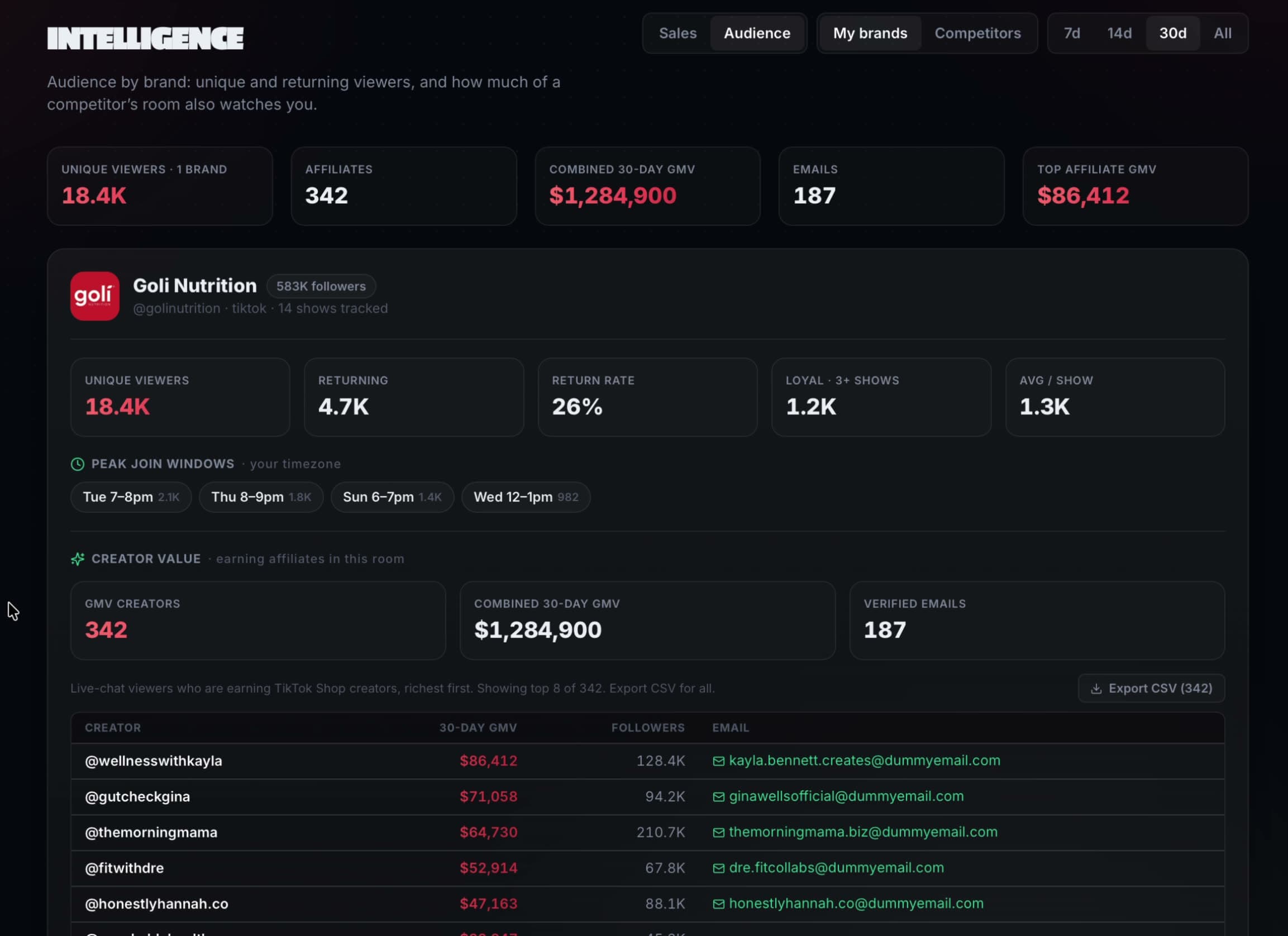 Ghost Agent's Intelligence view: audience breakdown for a tracked brand with returning-viewer rate, peak join windows, and earning creators in the room